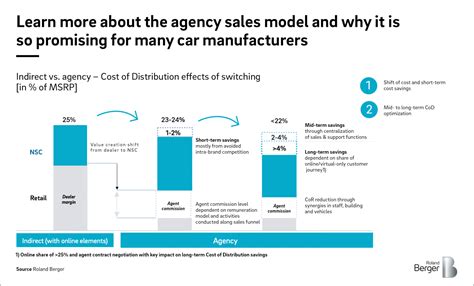 agency sales model.